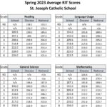 St. Joseph Spring 2023  RIT Scores .xlsx